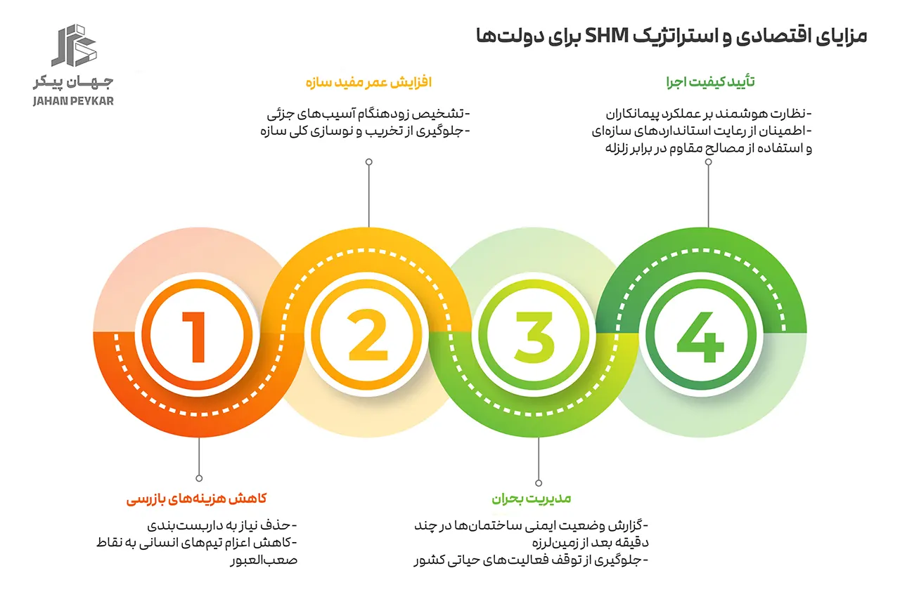 فناوری های نوین پایش سلامت سازه