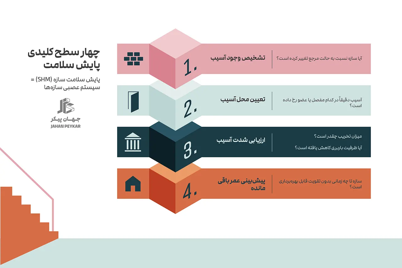 فناوری های نوین پایش سلامت سازه