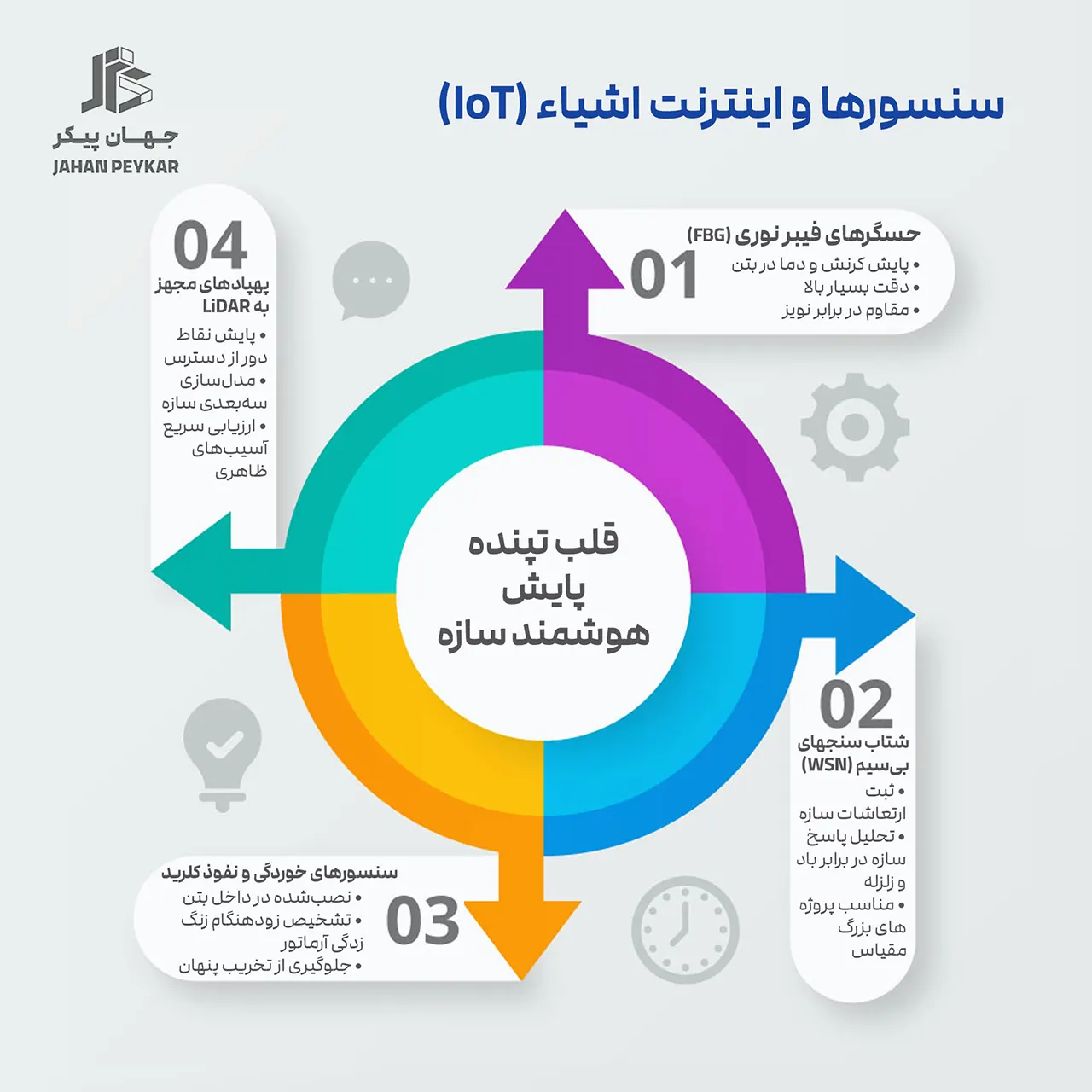 فناوری های نوین پایش سلامت سازه