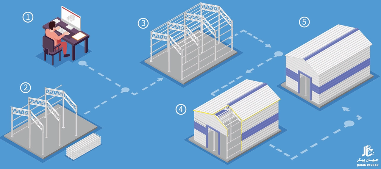 مراحل اجرایی ساخت سوله