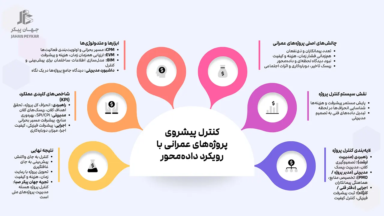 کنترل پیشروی پروژههای عمرانی