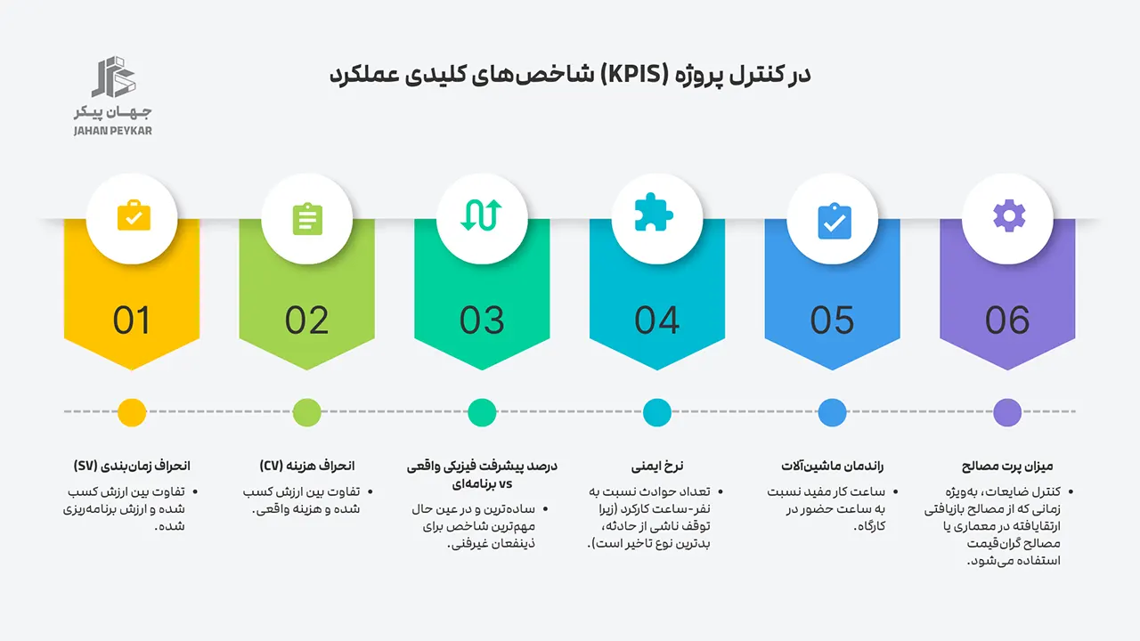 کنترل پیشروی پروژههای عمرانی