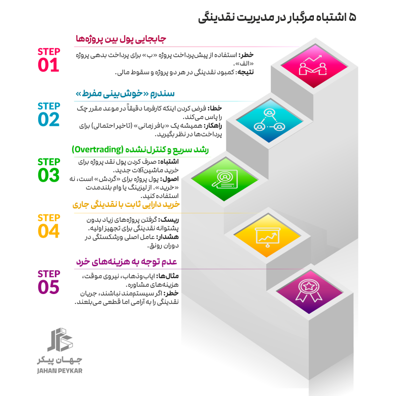 اشتباه مرگبار در مدیریت نقدینگی (دامهای نامرئی)