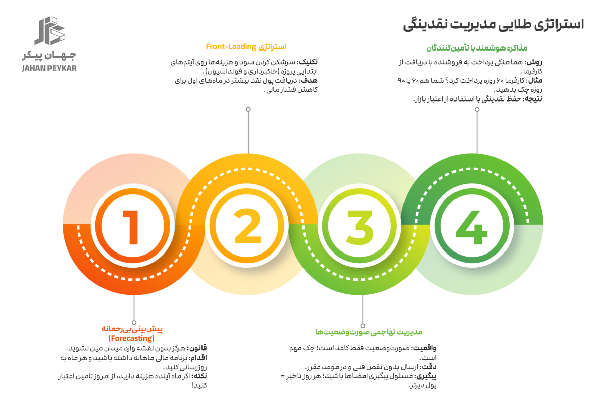 استراتژیهای طلایی برای مدیریت نقدینگی در پروژههای بزرگ