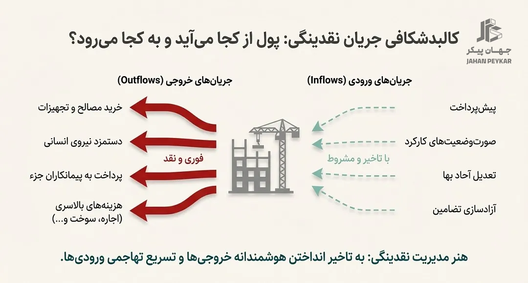 کالبدشکافی جریان نقدینگی در پروژههای عمرانی