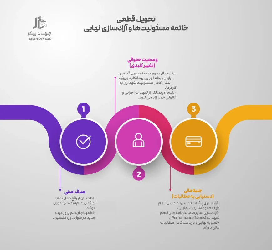 تحویل قطعی، پایان مسئولیت و خاتمه پیمان
