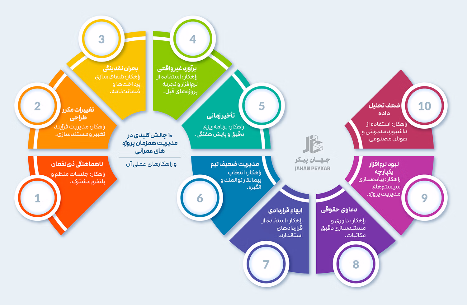 اینفوگرافیک 10 چالش کلیدی مدیریت همزمان پروژه های عمرانی و راهکارهای عملی شامل بحران نقدینگی و ناهماهنگی ذی نفعان.