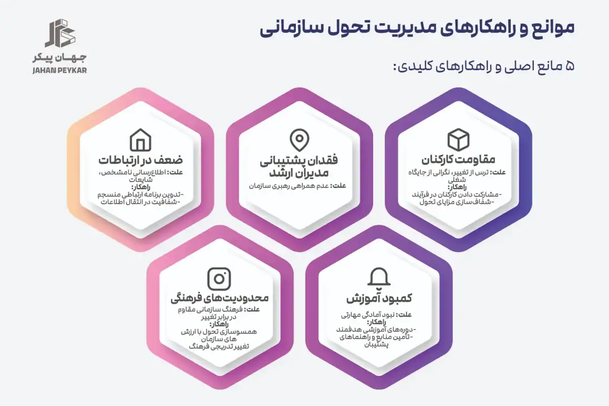 مدیریت تحول و کنترل فنی تغییرات با تمرکز بر بعد انسانی