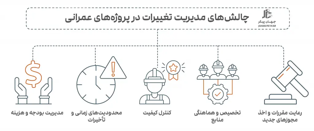 چالش های مدیریت تغییرات در پروژه های عمرانی