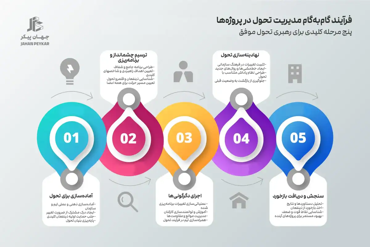 فرآیند گام‌به‌گام مدیریت تحول در پروژه‌ها