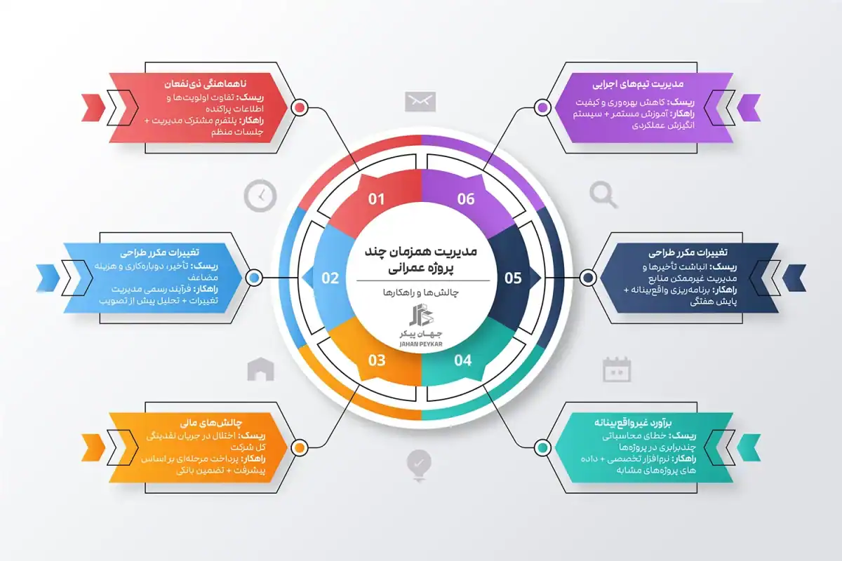 اینفوگرافیگ مدیریت همزمان پروژه های عمرانی و راهکارها و ریسک ها 