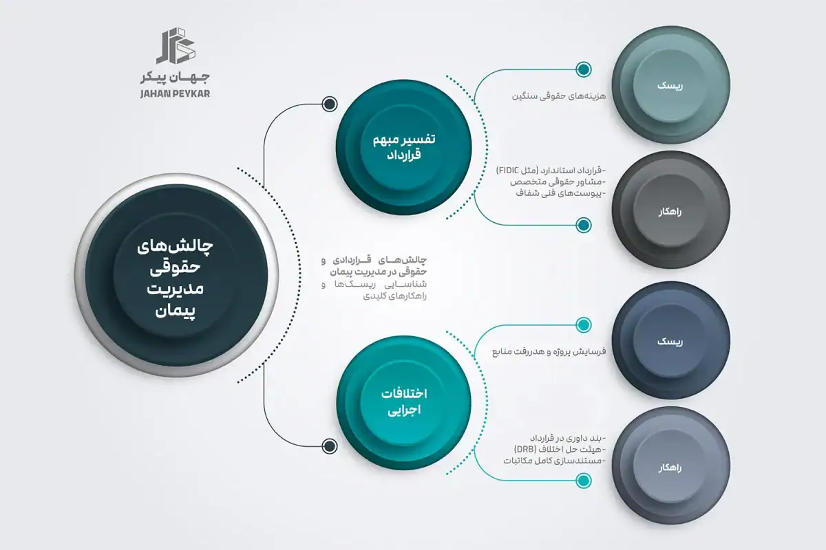 اینفوگرافیک چالش های حقوقی و قراردادی در مدیریت پیمان و روش های کاهش ریسک مانند استفاده از قرارداد های استاندارد FIDIC