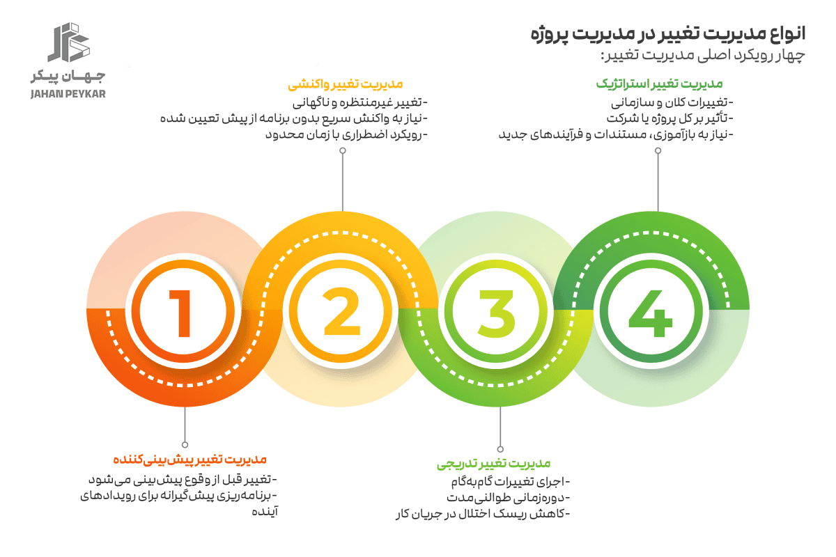 انواع مدیریت تغییر در مدیریت پروژه