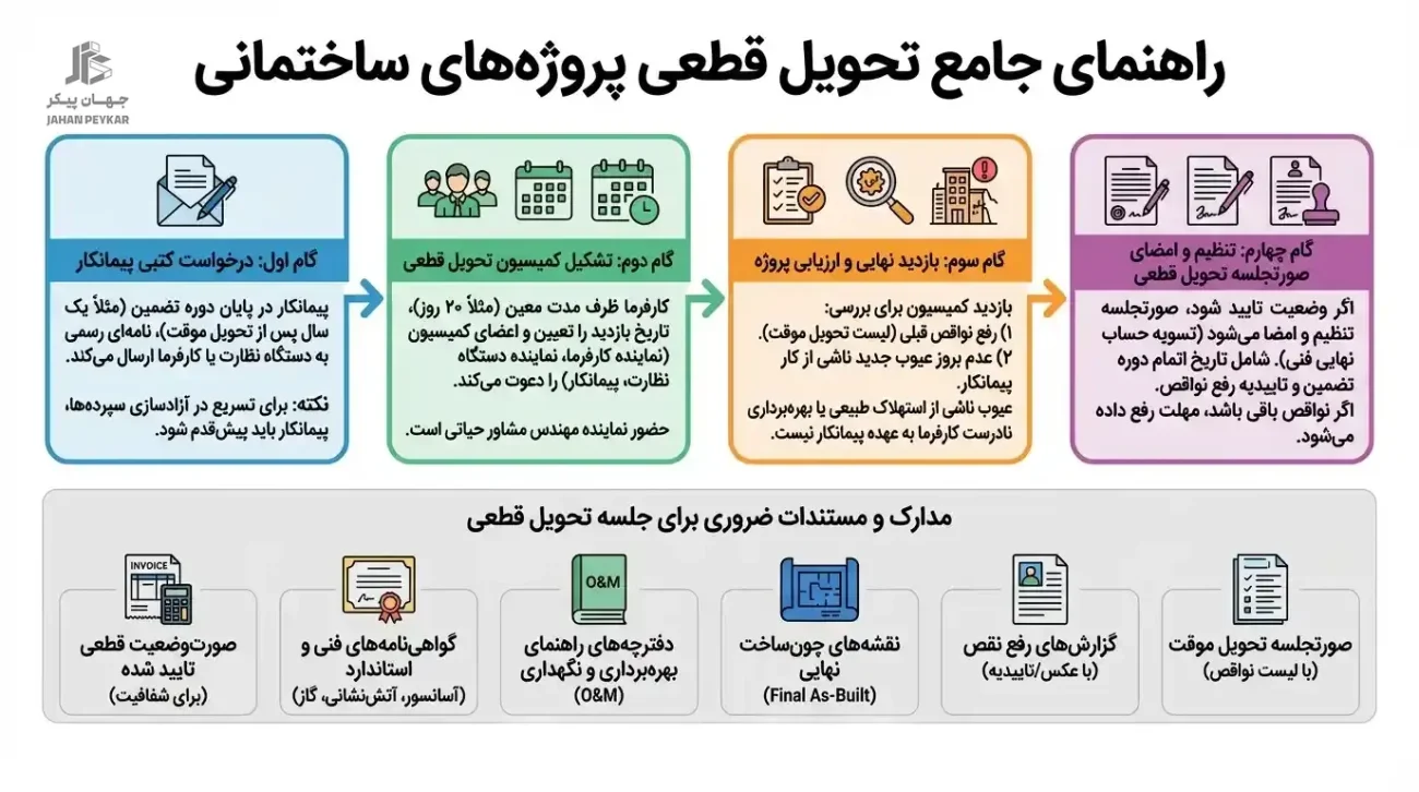 راهنمای جامع تحویل قطعی پروژه های عمرانی
