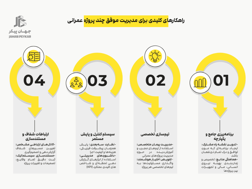 راهکارهای کلیدی مدیریت موفق چند پروژه عمرانی شامل تیم سازی تخصصی و برنامه ریزی جامع سیستم کنترل و ارتباط شفاف