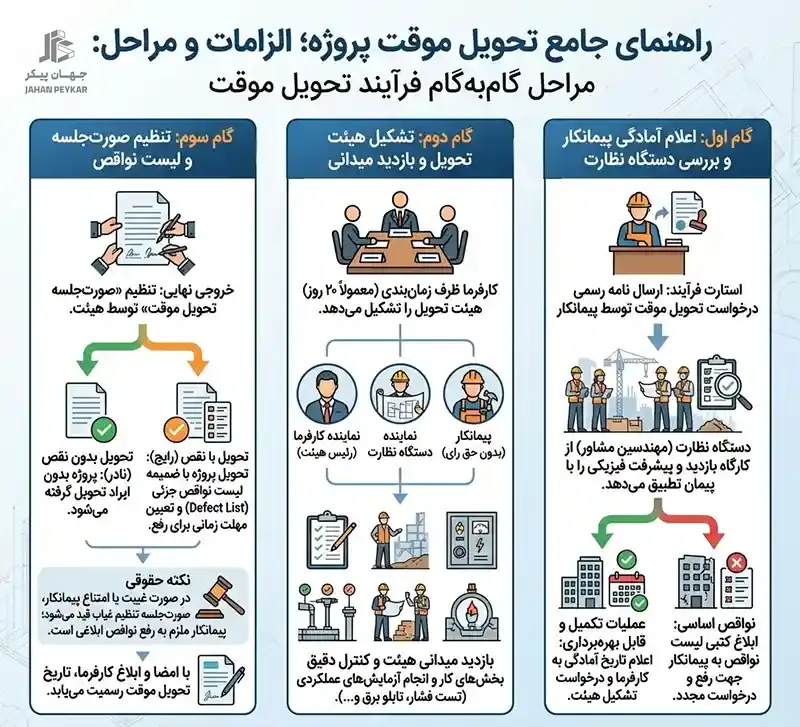  مراحل گام به گام فرآیند تحویل موقت پروژه 