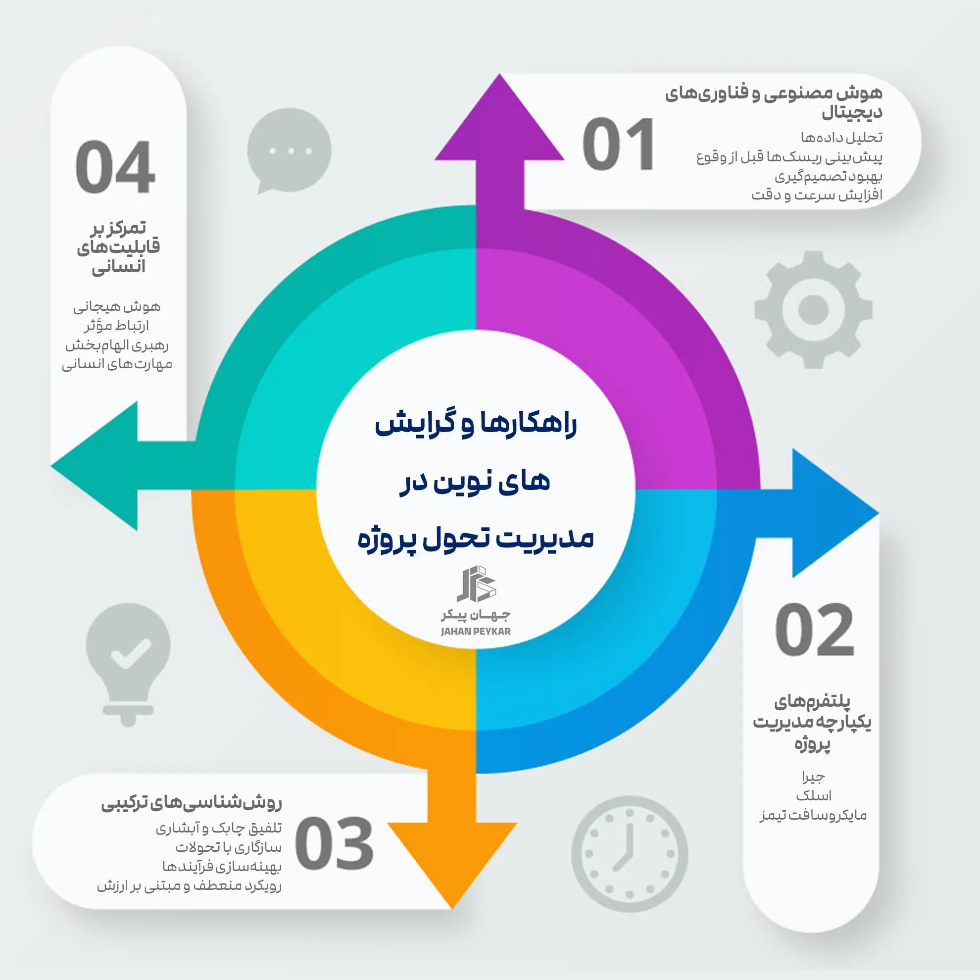 نقش هوش مصنوعی در مدیریت پروژه، پروژه دگردیسی دیجیتالد در عمران