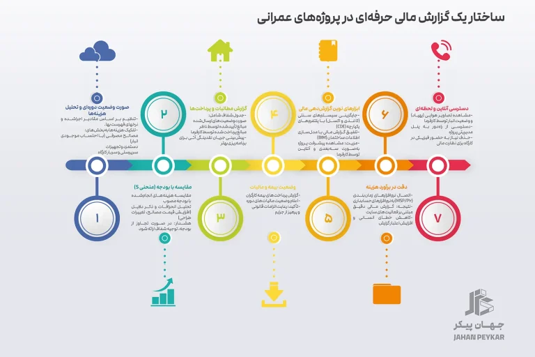 ساختار گزارش مالی حرفه‌ای شامل صورت وضعیت دوره‌ای، منحنی S و تحلیل بودجه