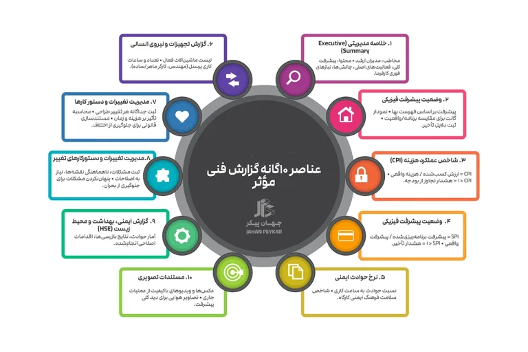 اینفوگرافیک ۱۰ عنصر اصلی یک گزارش فنی موثر شامل KPI، پیشرفت فیزیکی و HSE
