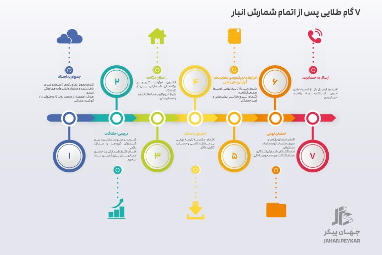 بعد از شمارش انبار