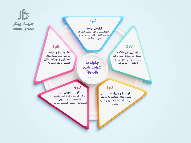 چگونه به شرایط عادی برگردیم