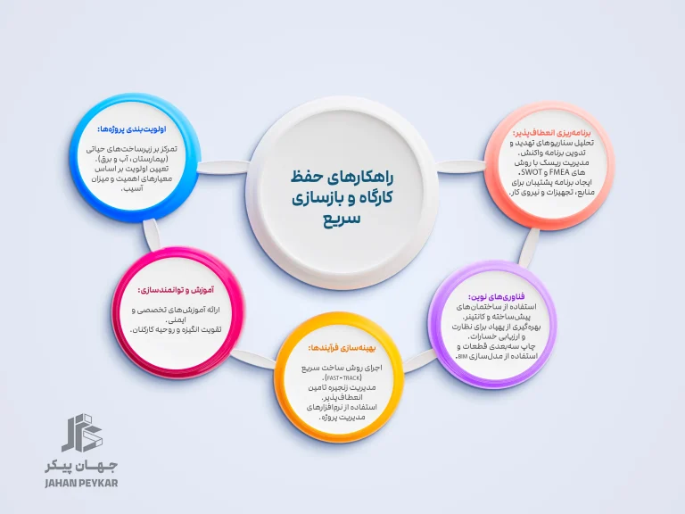 راهکارهای حفظ کارگاه و بازسازی سریع