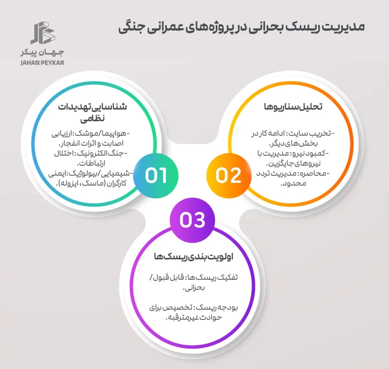 مدیریت ریسک و ارزیابی آسیب‌پذیری در محیط‌های جنگی