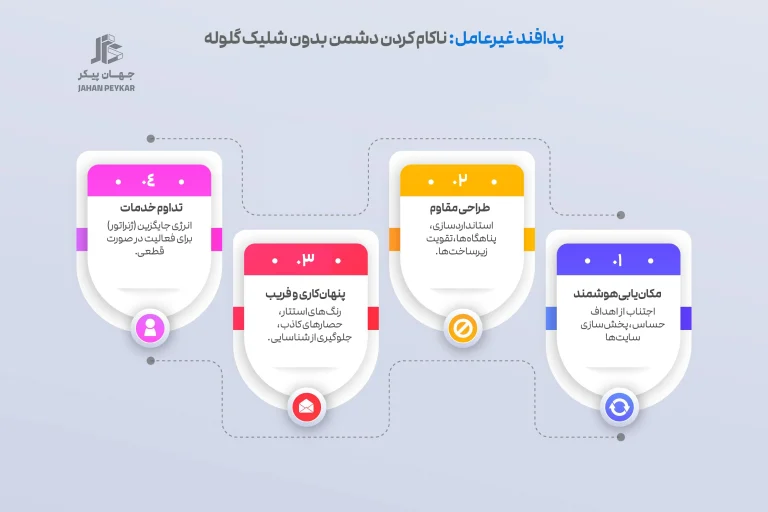 نقش پدافند غیرعامل در مدیریت پروژه های جنگی