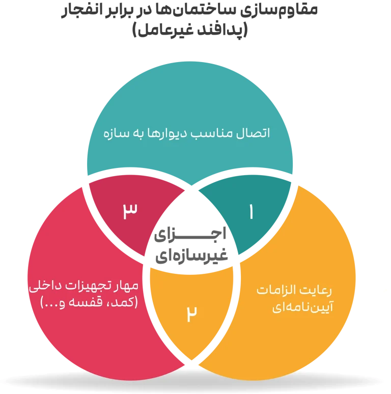 مقاوم‌سازی ساختمان‌ها در برابر انفجار