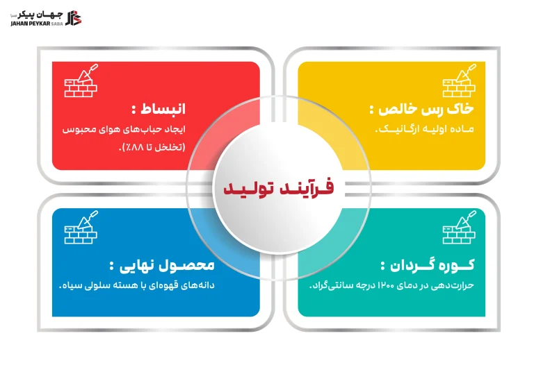 فرایند تولید لیکا