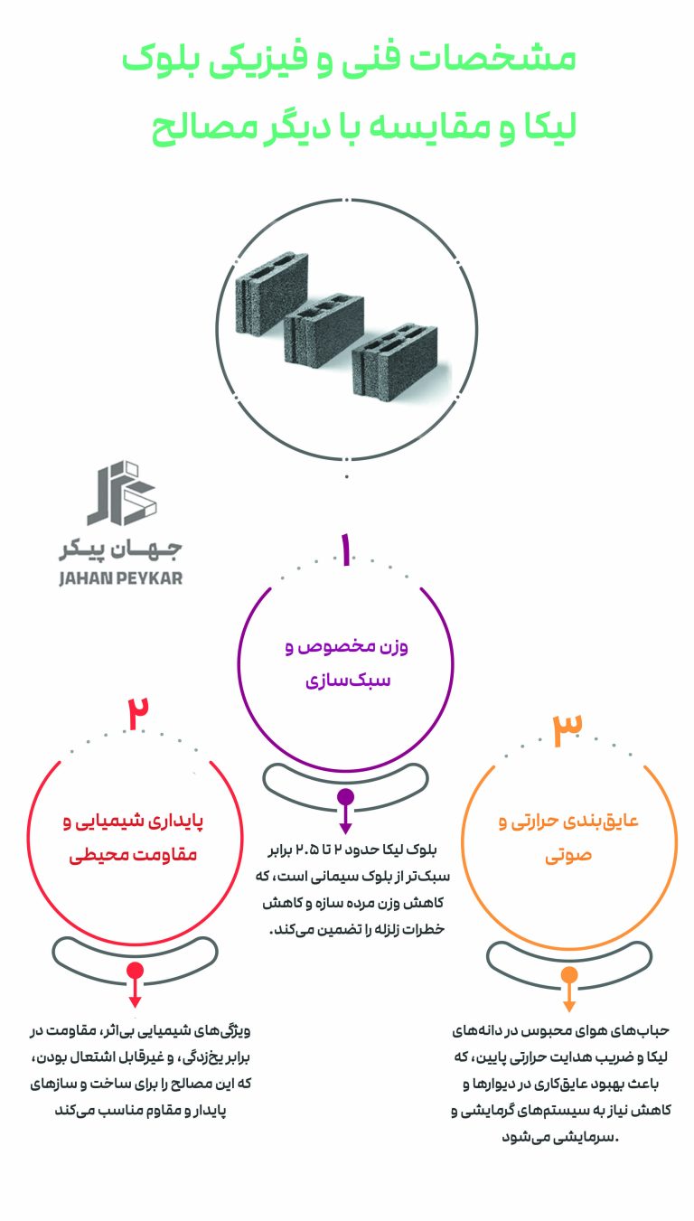 مشخصات فنی و مزایای رقابتی بلوک لیکا