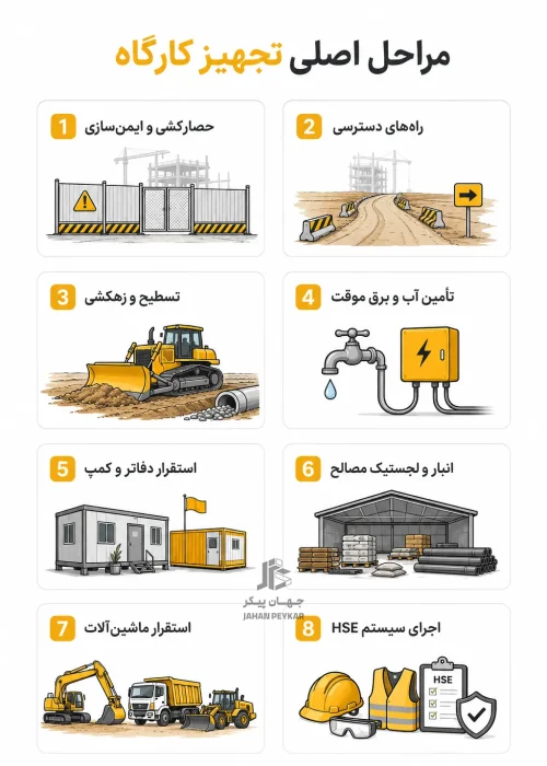 مراحل تجهیز کارگاه