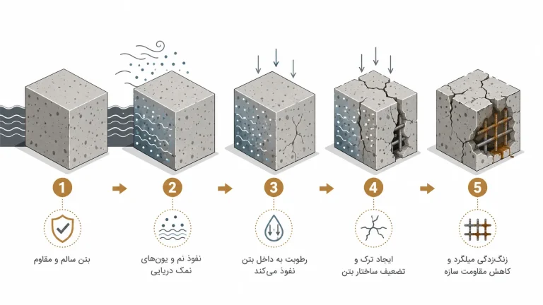 خوردگی میلگرد در بتن