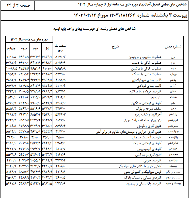 شاخص قطعی تعدیل