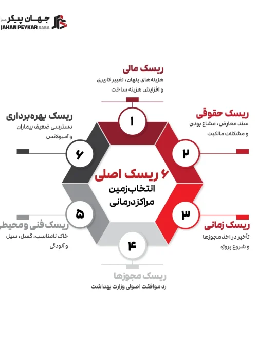 ریسک انتخاب زمین
