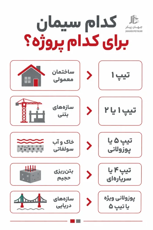 سیمان کدام پروژه